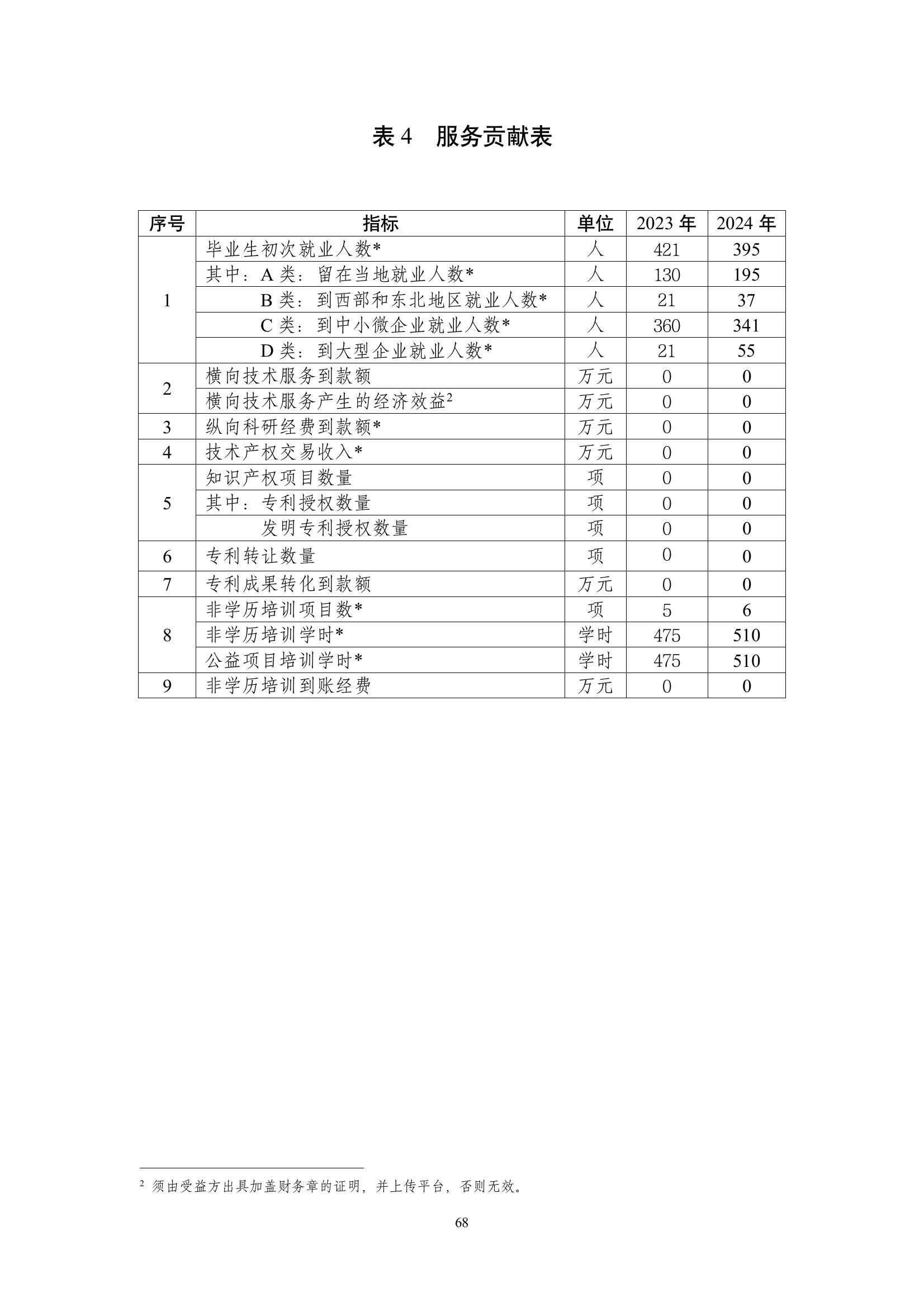 開封市現(xiàn)代科技中等職業(yè)技術學校質量報告（2024年度）(圖69)